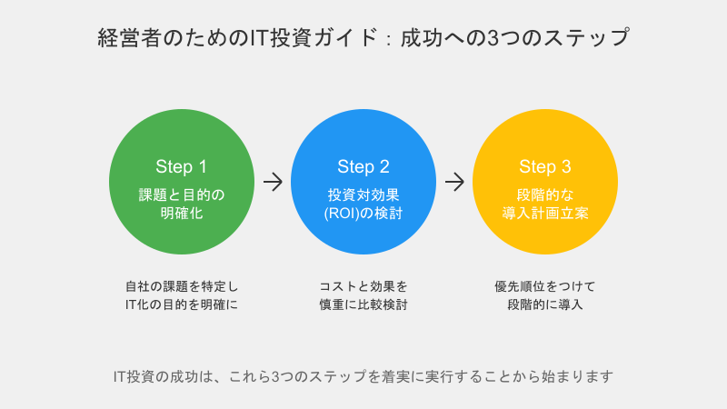 「経営者のためのIT投資ガイド：成功への3つのステップ」を示すインフォグラフィック。3つの円形のステップが横一列に並んでいます。
左から順に：

緑色の円：「Step 1 課題と目的の明確化」。補足説明：「自社の課題を特定しIT化の目的を明確に」
青色の円：「Step 2 投資対効果(ROI)の検討」。補足説明：「コストと効果を慎重に比較検討」
黄色の円：「Step 3 段階的な導入計画立案」。補足説明：「優先順位をつけて段階的に導入」

各ステップの間には矢印があり、進行の流れを示しています。
図の下部には「IT投資の成功は、これら3つのステップを着実に実行することから始まります」というメッセージが記されています。