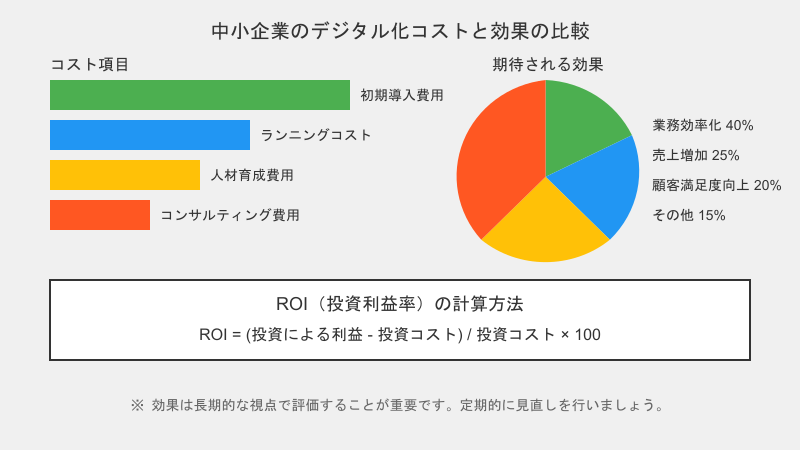 「中小企業のデジタル化コストと効果の比較」を示すグラフ。コスト項目のバーチャートと効果を示す円グラフ、そしてROIの計算式で構成されています。
コスト項目（バーチャート）：

初期導入費用（最も高い）
ランニングコスト（2番目に高い）
人材育成費用（3番目）
コンサルティング費用（最も低い）

期待される効果（円グラフ）：

業務効率化 40%
売上増加 25%
顧客満足度向上 20%
その他 15%

グラフ下部にROI（投資利益率）の計算方法が記載：
ROI = (投資による利益 - 投資コスト) / 投資コスト × 100
注釈：効果は長期的な視点で評価することが重要です。定期的に見直しを行いましょう。
このグラフは、中小企業がデジタル化を検討する際のコスト構造と期待される効果を視覚的に示し、投資判断の指標となるROIの計算方法も提示しています。